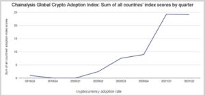 Cryptocurrency-adoption-rate