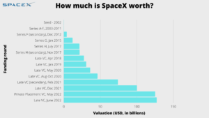How-much-is-SpaceX-worth-in-2022